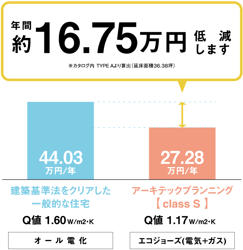 年間約16.75万円 低減します