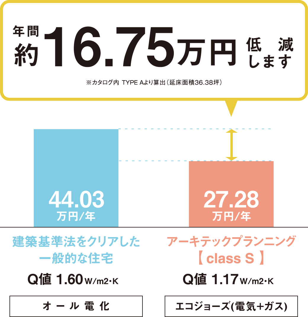 年間約16.75万円 低減します