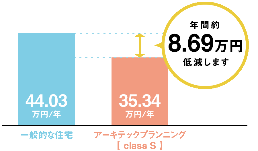年間約8.69万円 低減します