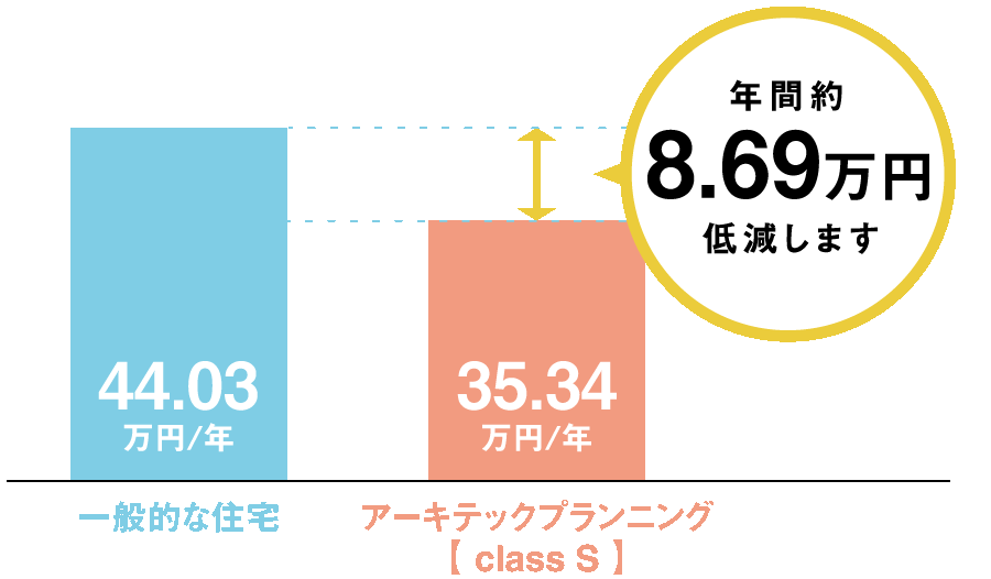 年間約8.2万円 低減します