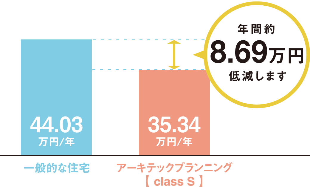 年間約8.69万円 低減します