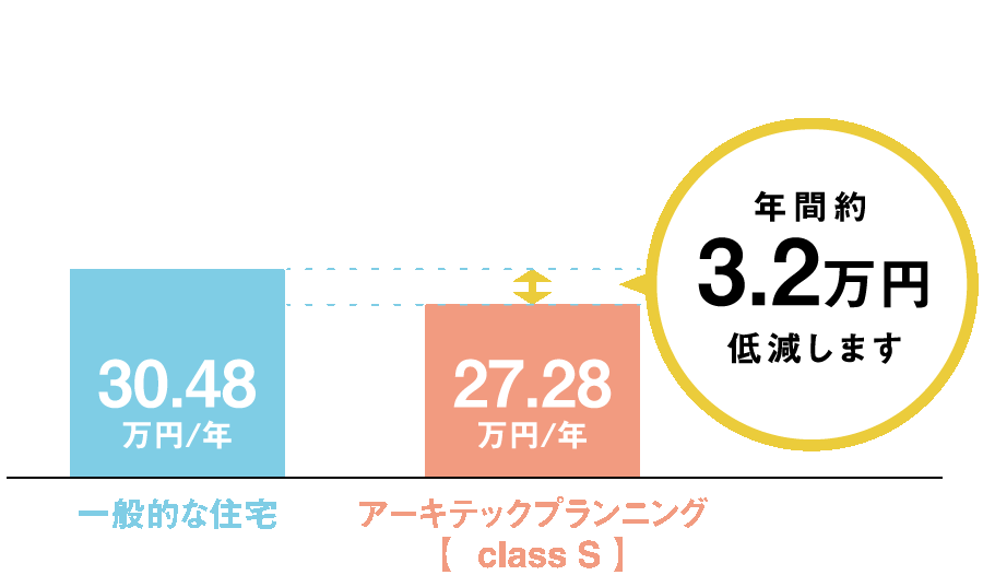 年間約3.2万円 低減します