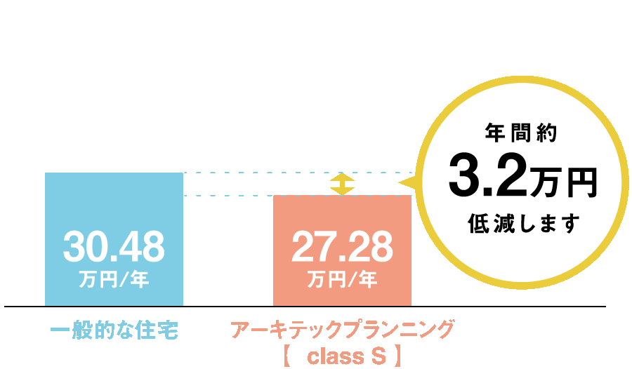 年間約4.01万円 低減します