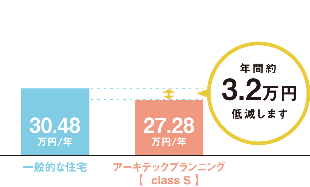 年間約3.2万円 低減します