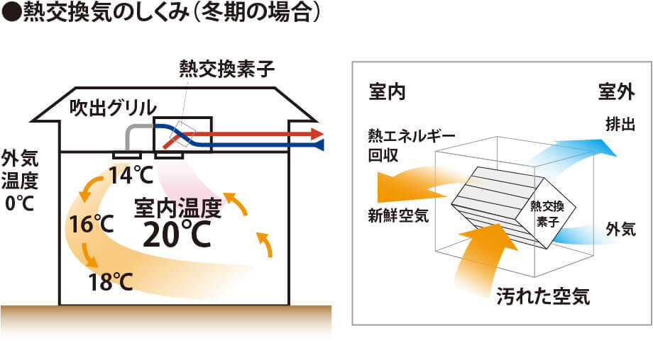 熱交換気のしくみ(冬期の場合)