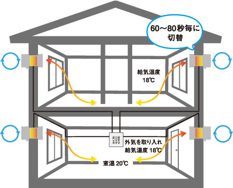 ダクトレス全熱交換換気システム(エアセーブ)