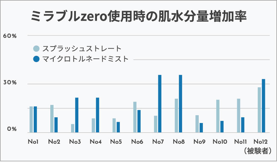 ミラブルzero使用時の肌水分量増加率