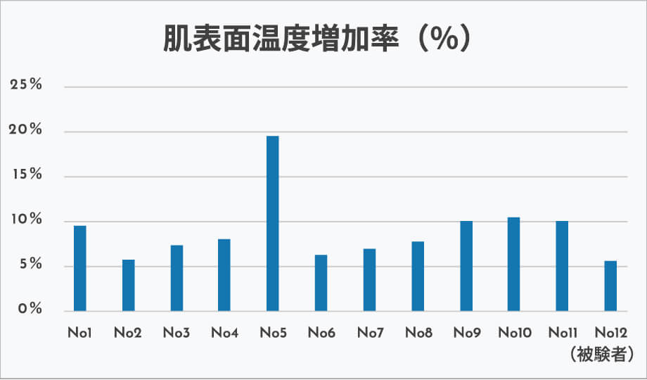 肌表面温度増加率