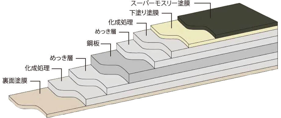 屋根板金