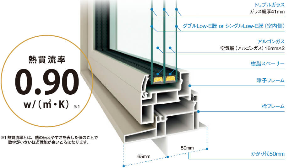 高性能トリプルガラス樹脂窓