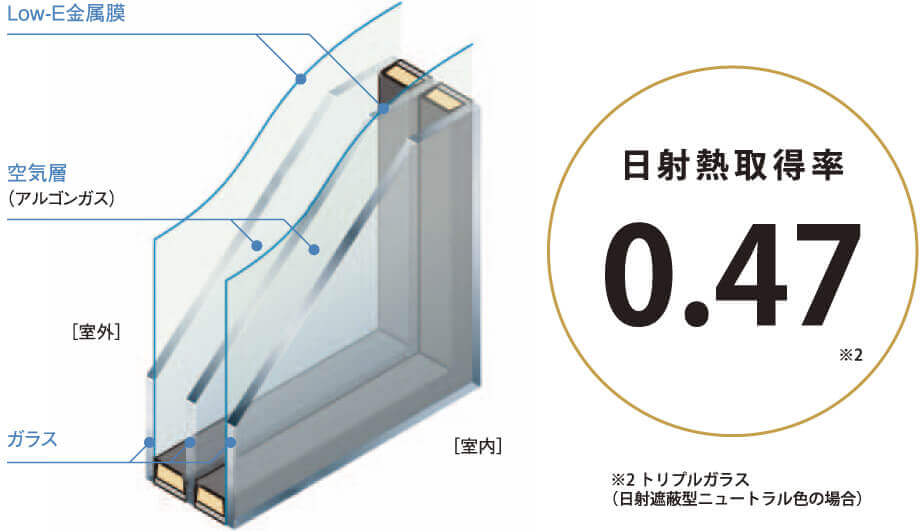 ダブルLow-Eのトリプルガラス