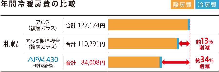 年間冷暖房費の比較