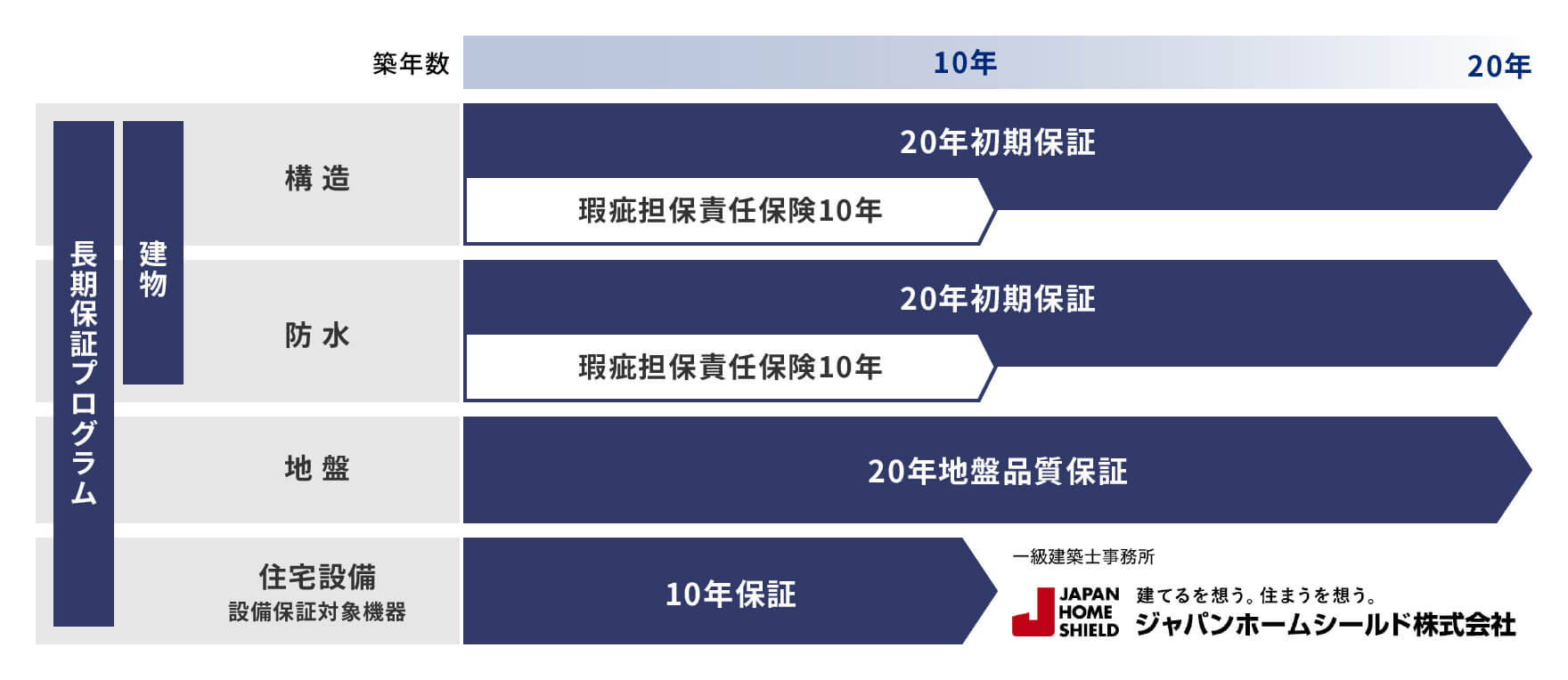 長期保証プログラムイメージ