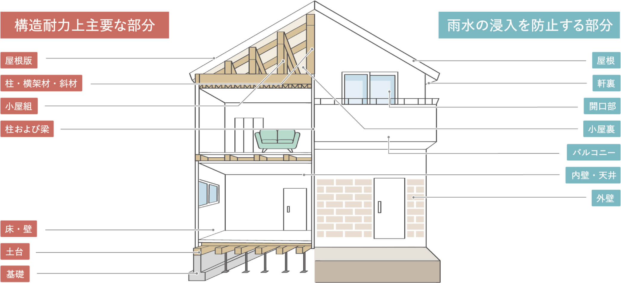 建物長期保証の保証部位イメージ