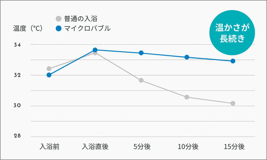 普通入浴とマイクロバブル入浴の体表面温度比較グラフ