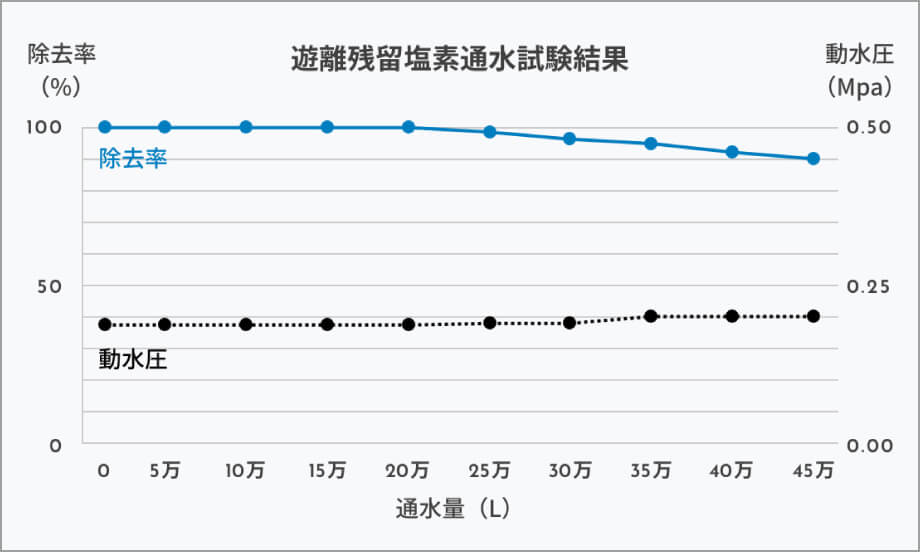 遊離残留塩素通水試験結果