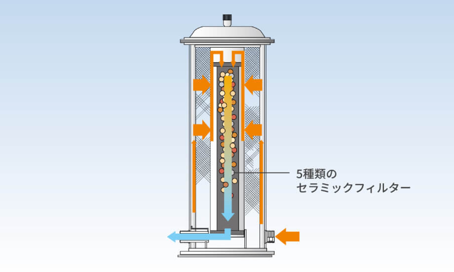 5種類のセラミックフィルター イメージ