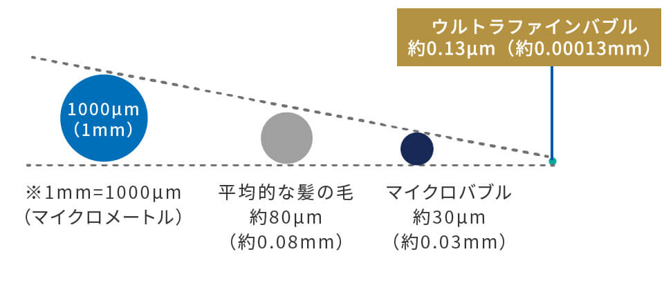 ウルトラファインバブル