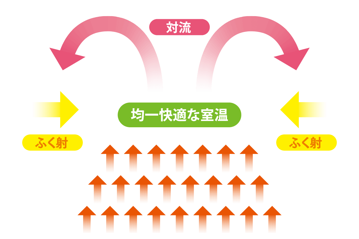 温水床暖房の暖かさの秘密