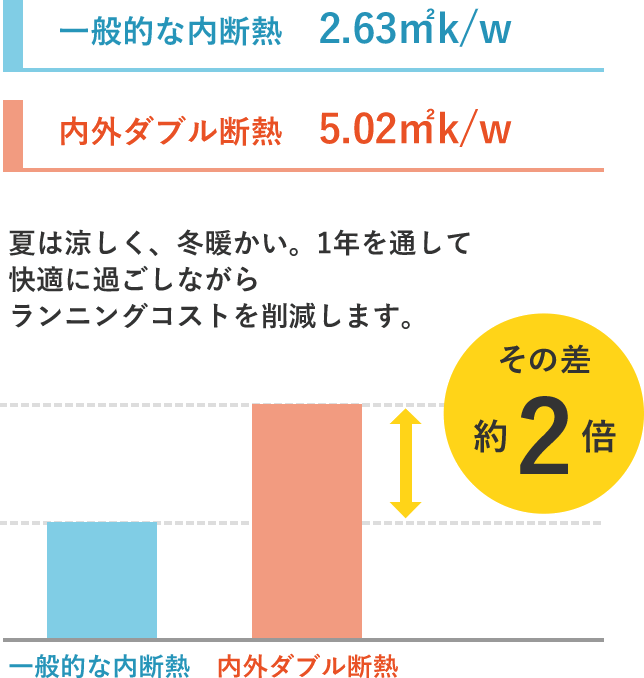 熱抵抗値の比較