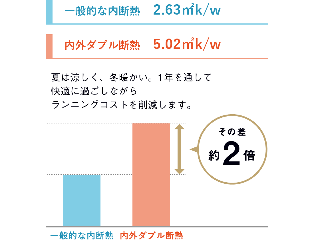 熱抵抗値の比較