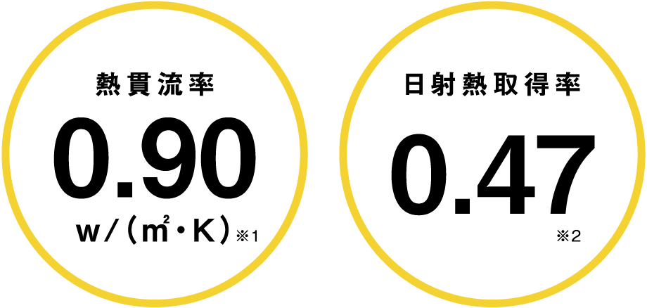 熱貫流率 0.90w/(㎡・k)、日射熱取得率 0.47