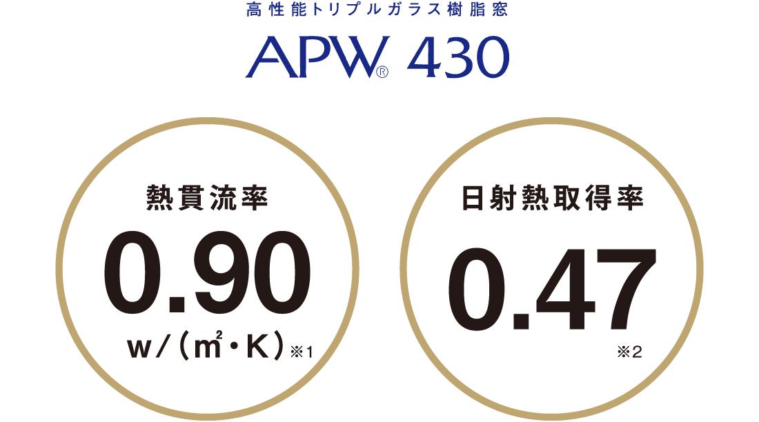 熱貫流率、日射熱取得率