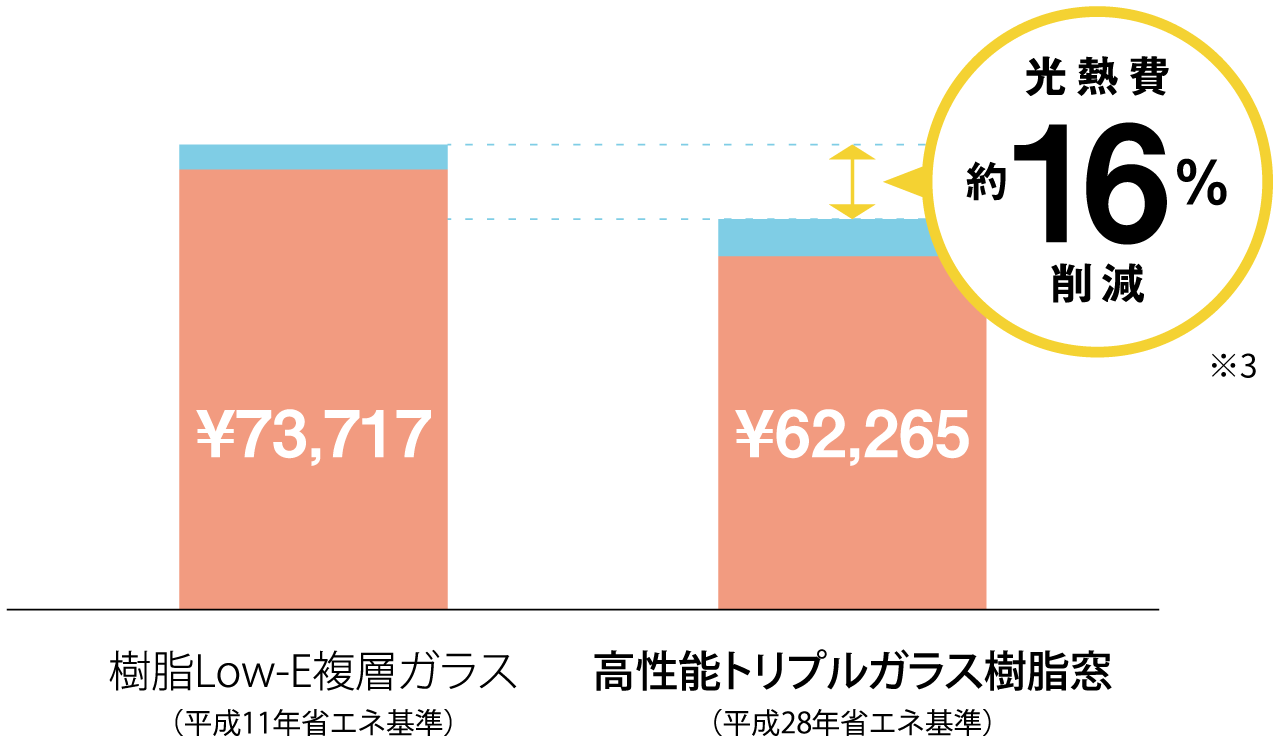 光熱費 約16%削減