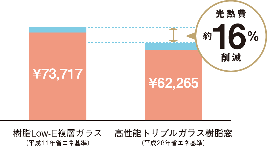 年間冷暖房費を削減