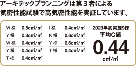 2020年 実施6棟平均C値 0.45㎠/㎡