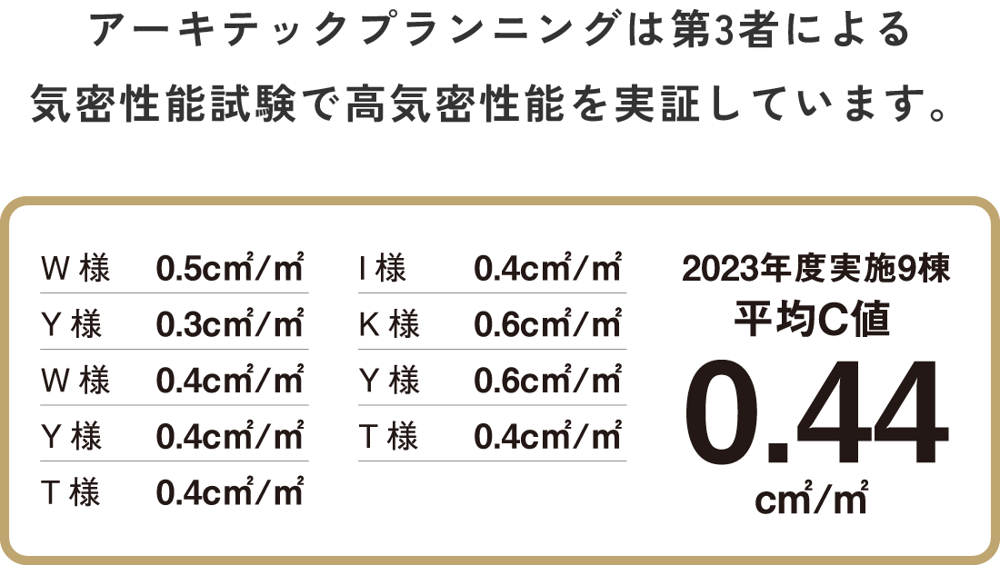 全棟気密測定(C値)を実施
