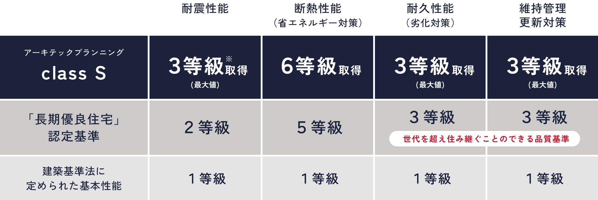 性能等級数