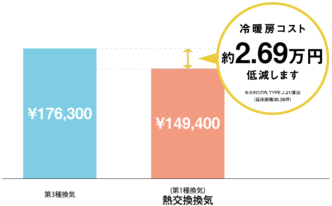 冷暖房コスト 約2.69万円低減します