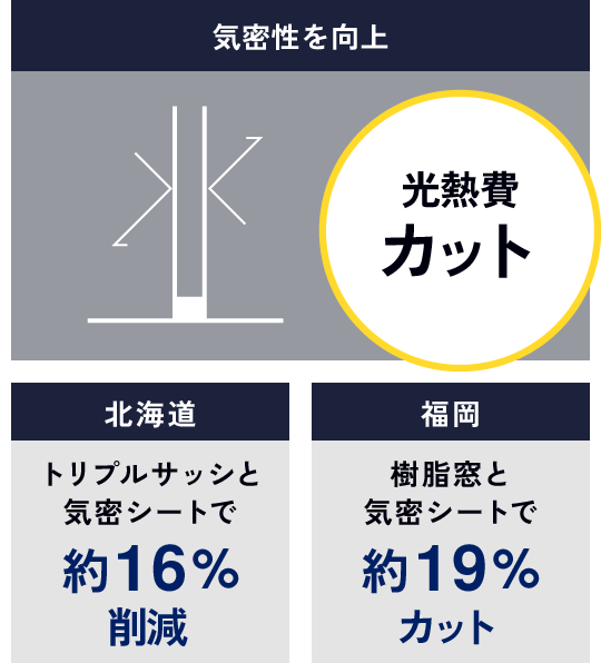 気密性を向上