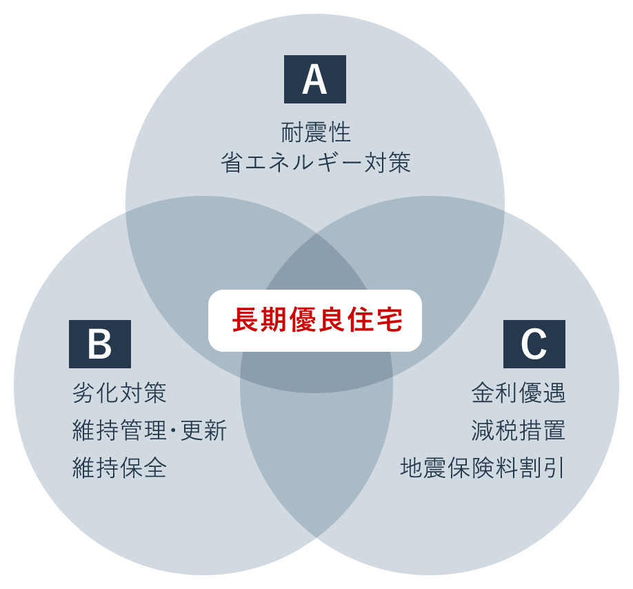 長期優良住宅の特徴