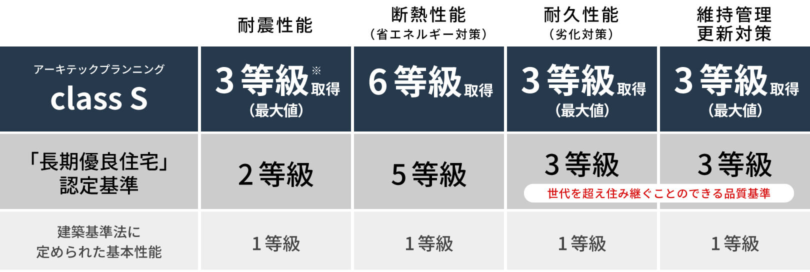 「長期優良住宅」認定基準性能比較