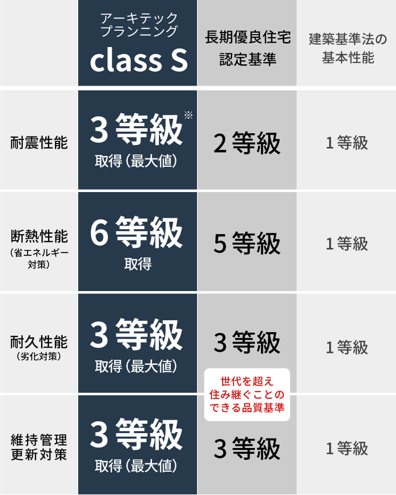 「長期優良住宅」認定基準性能比較