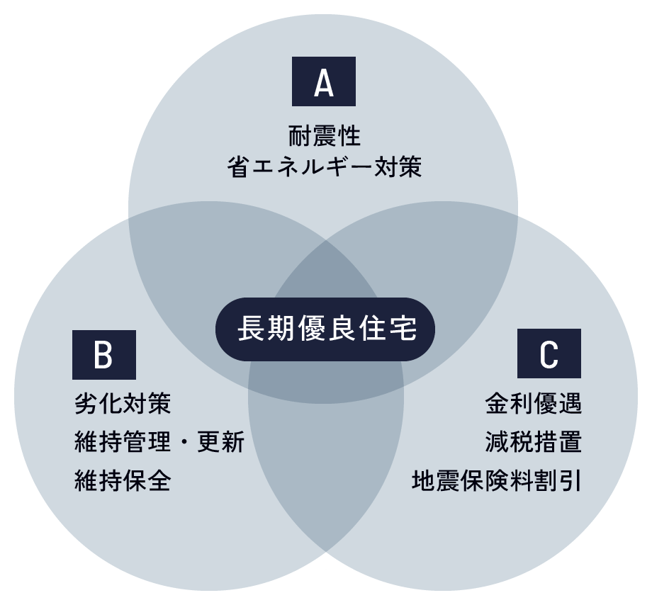 長期優良住宅図解