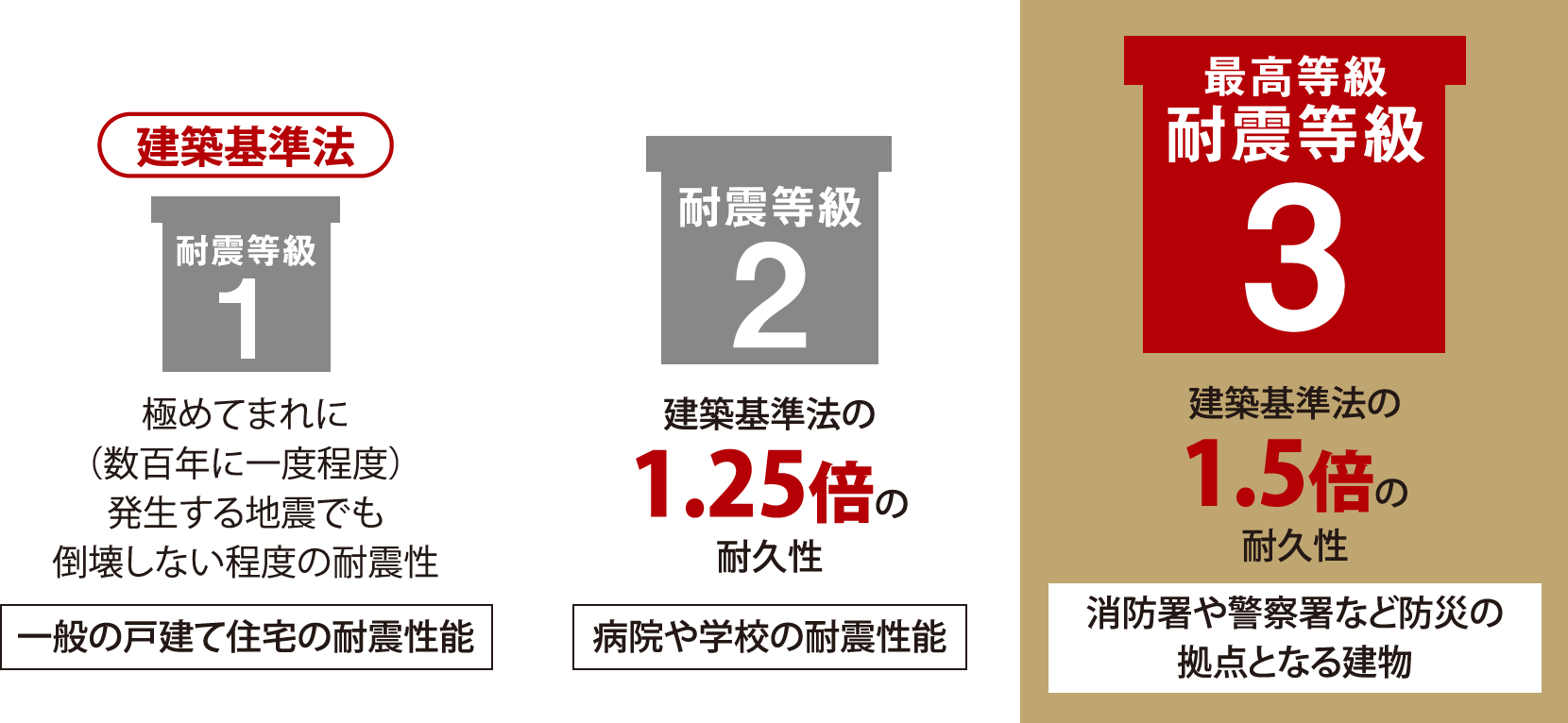 最高等級 耐震等級3