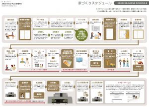 注文住宅をお考えの方へ！家づくりの流れについて詳しく解説します！