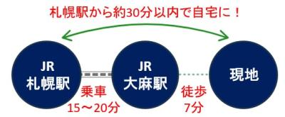 アクセス図